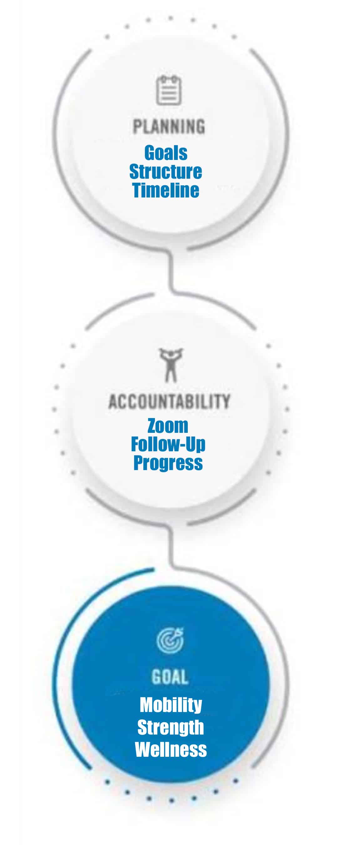 Accountability Coaching