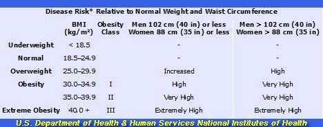 Overweight or Obese Indicated by BMI and Waist Circumerence